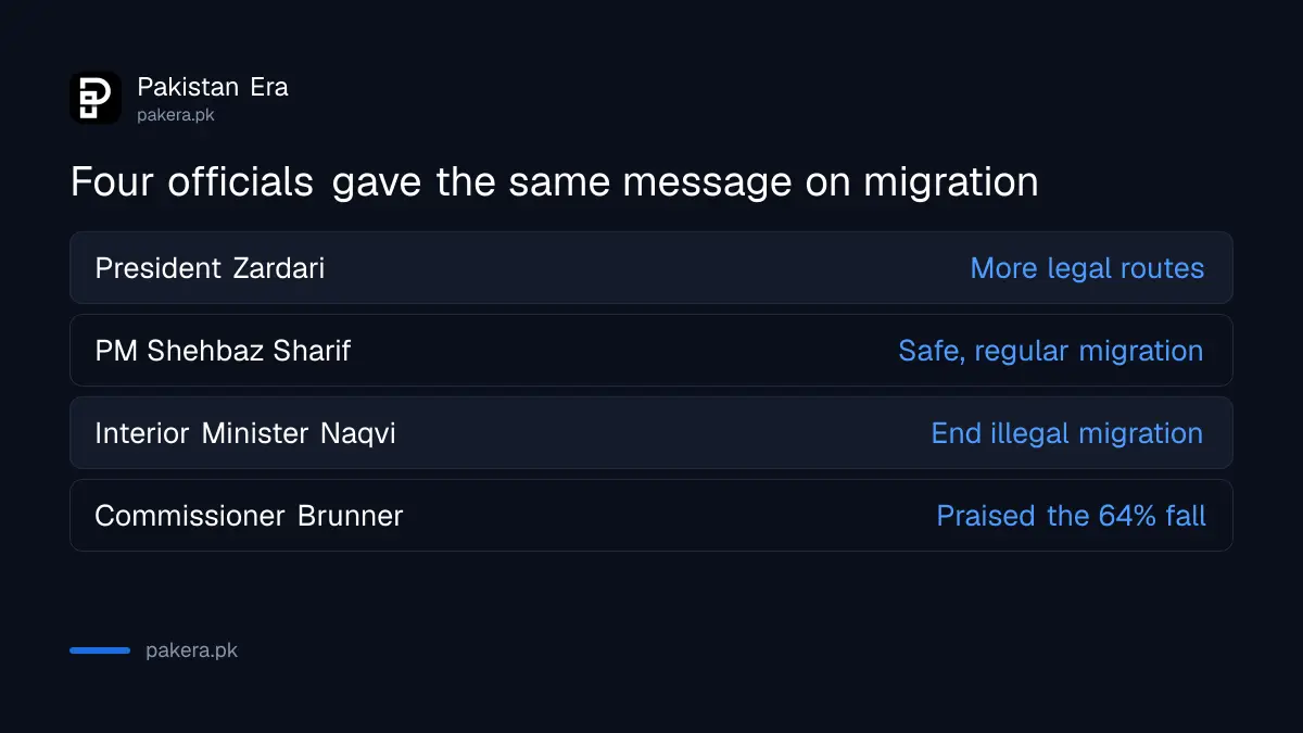 What each official said at the EU Pakistan migration meetings on 13 October 2026
