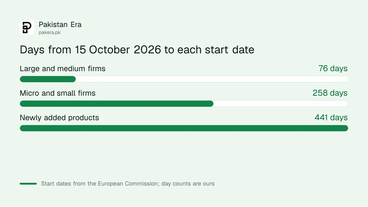 Days from 15 October 2026 to each EU Deforestation Regulation start date
