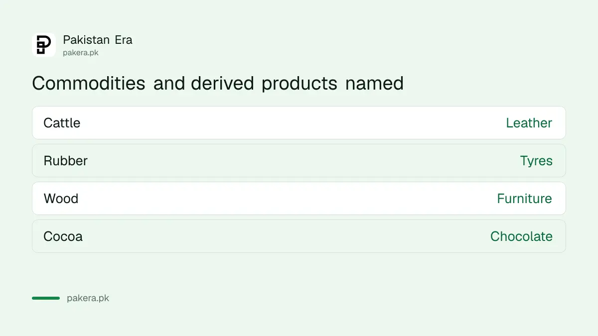 Commodities and derived products named in the EU Deforestation Regulation