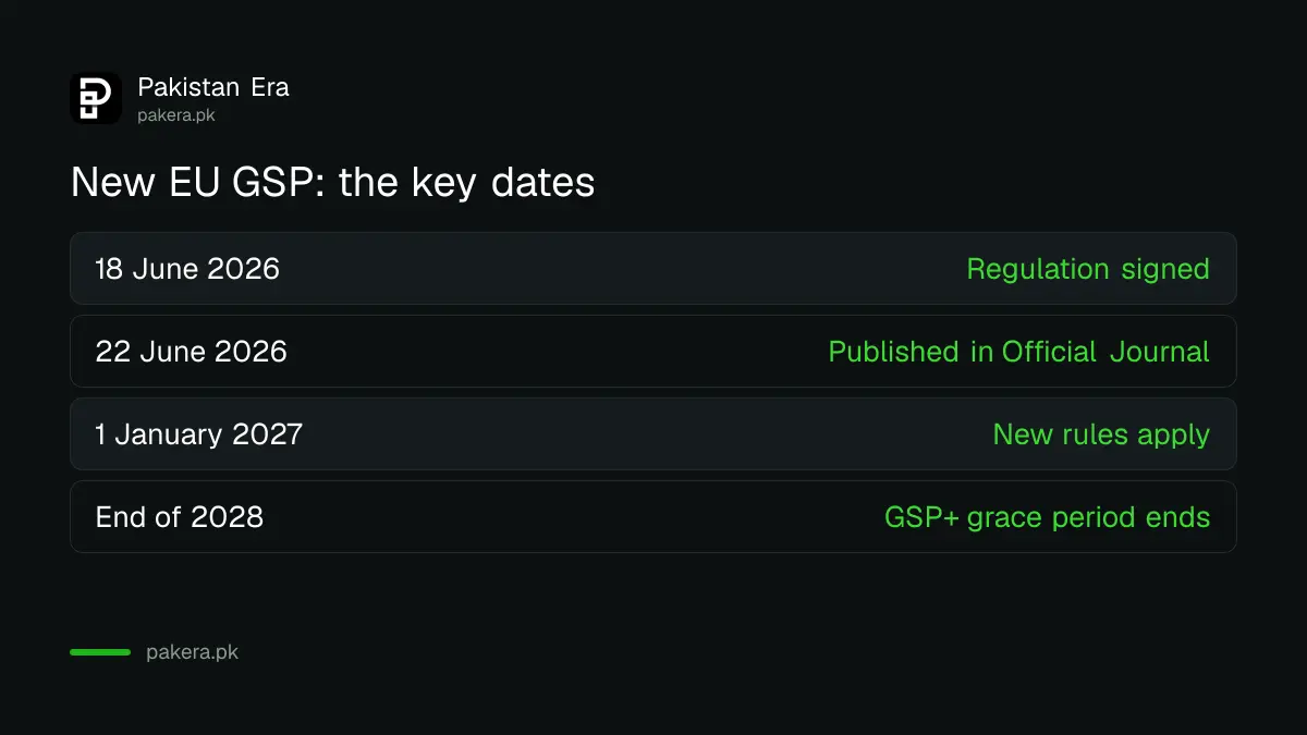Key dates for the new EU GSP: signed 18 June 2026, published 22 June 2026, applies 1 January 2027, GSP+ reapplication window to end of 2028