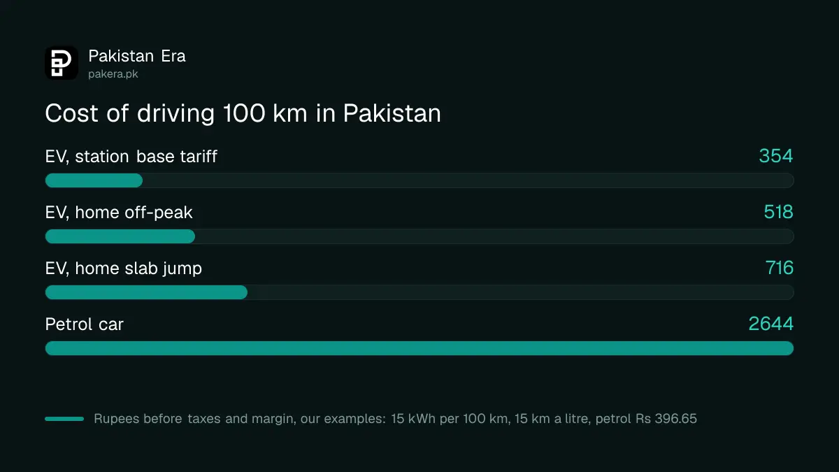 Cost of driving 100 km in Pakistan on home electricity, station tariff and petrol