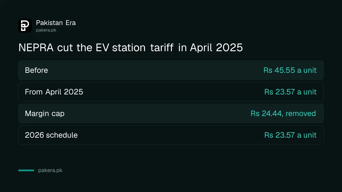 NEPRA cut the electricity tariff for EV charging stations in Pakistan from Rs 45.55 to Rs 23.57 a unit
