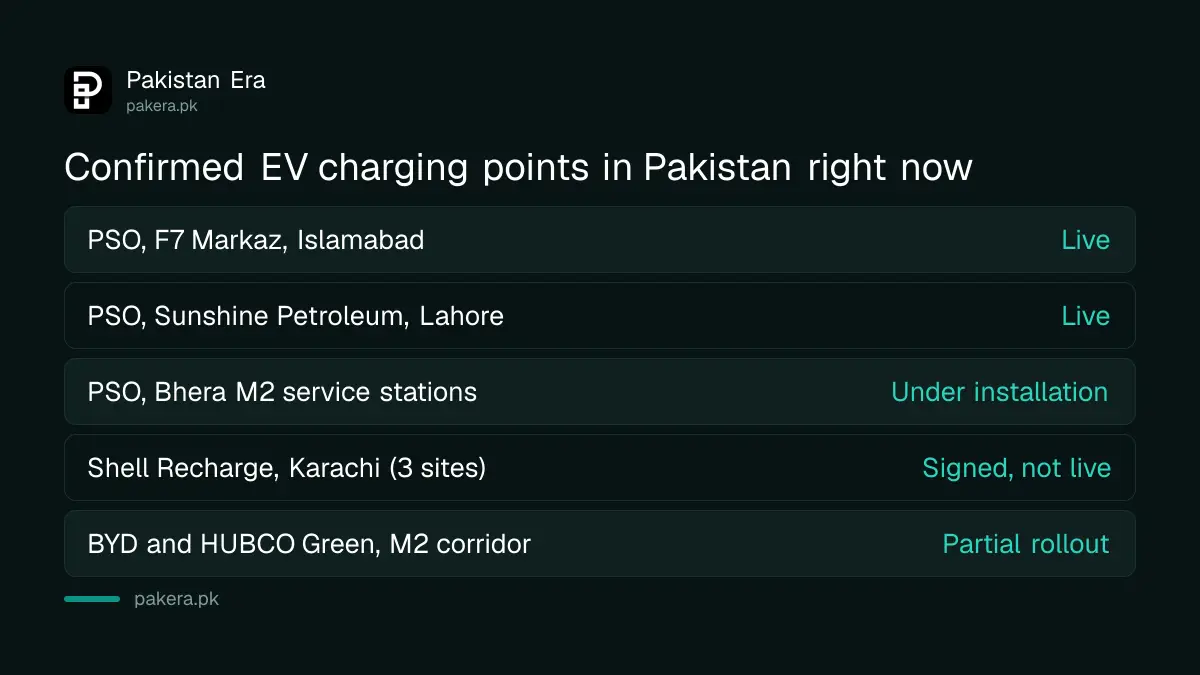 A table comparing confirmed and planned EV charging points at PSO and Shell stations across Pakistan
