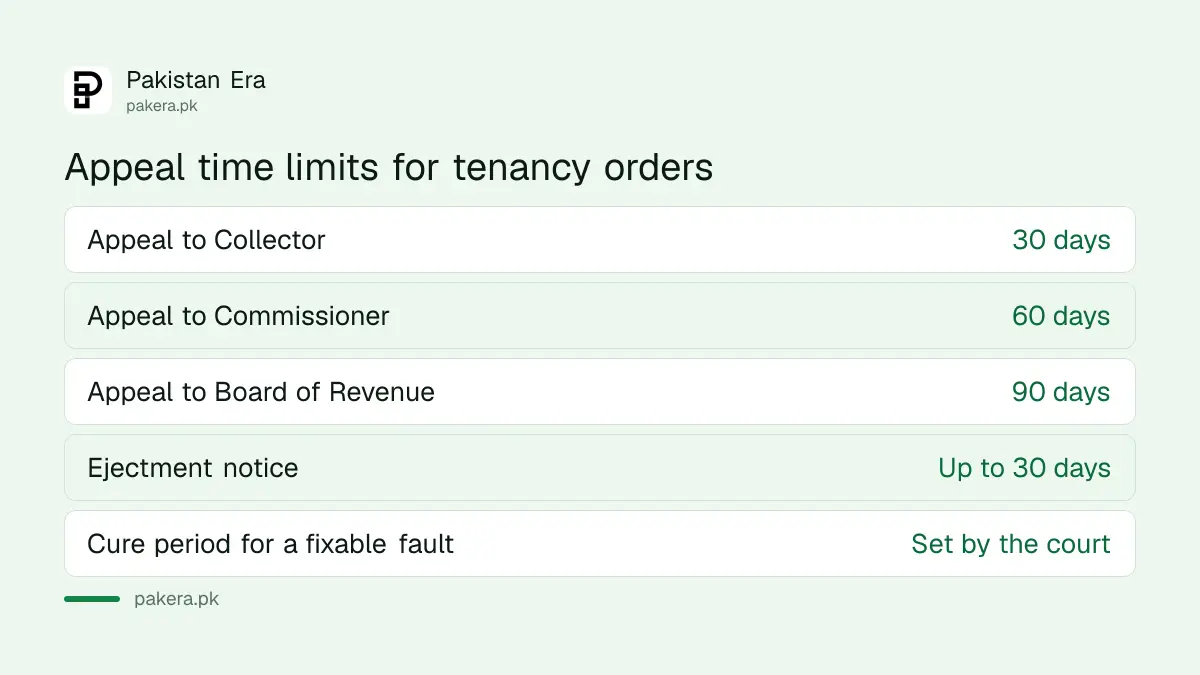 Appeal time limits for farm tenancy orders in Balochistan