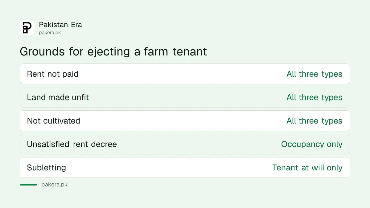 Grounds to evict a farm tenant in Balochistan by type of tenant