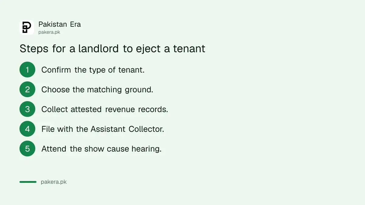 Steps for a landlord to evict a farm tenant in Balochistan