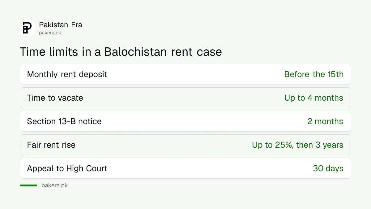 Key time limits in Balochistan rent cases: 15th of each month, 4 months to vacate, 30 days to appeal