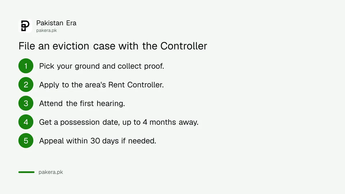 Five steps for a landlord to file an eviction case with the Rent Controller in Balochistan
