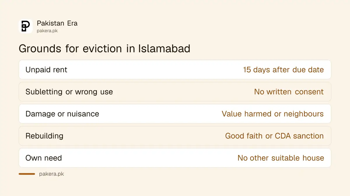 Six grounds for evicting a tenant in Islamabad under section 17 of the Rent Restriction Ordinance 2001