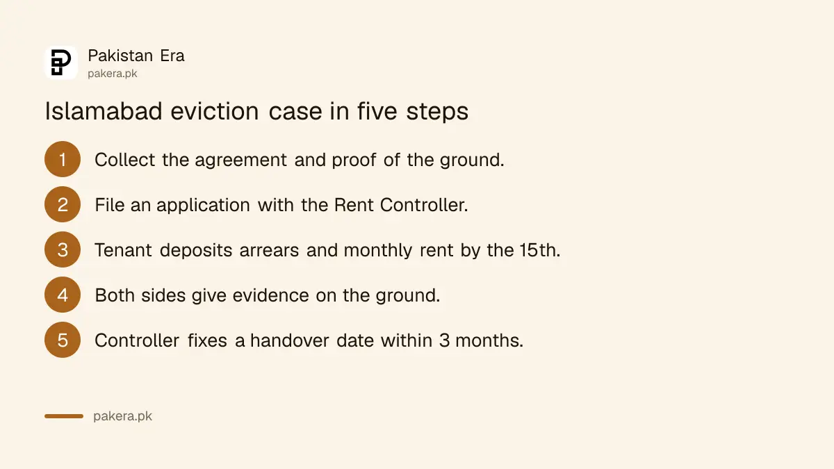 Five steps to evict a tenant through the Islamabad Rent Controller