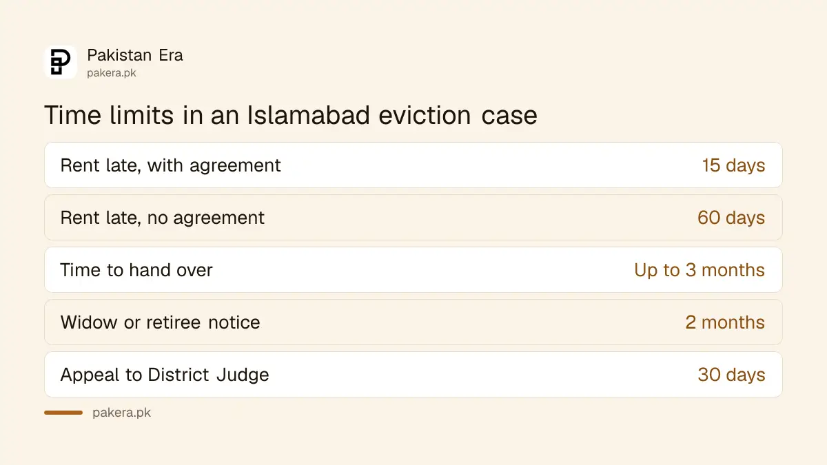 Key time limits in an Islamabad eviction case: 15 days, 60 days, 3 months and 30 days