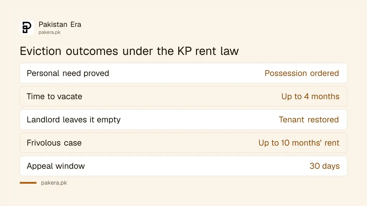 Eviction outcomes under the Khyber Pakhtunkhwa rent law