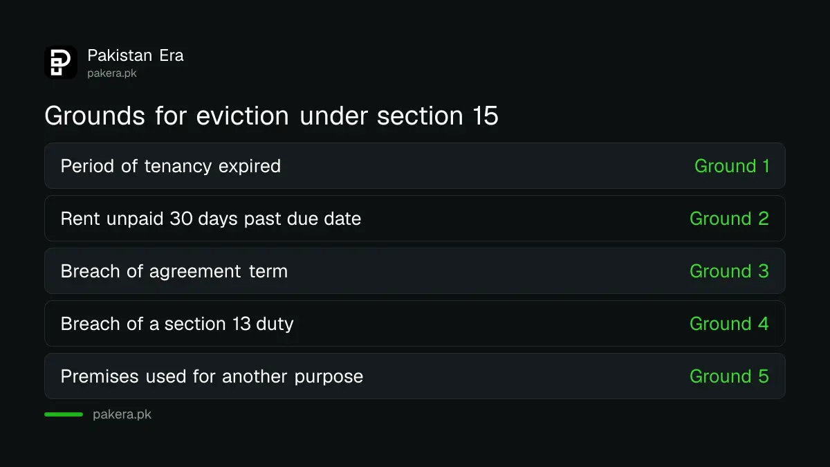 Six grounds on which a Punjab landlord can seek eviction of a tenant