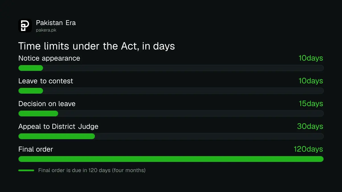 Time limits in days for each stage of a Rent Tribunal eviction case in Punjab