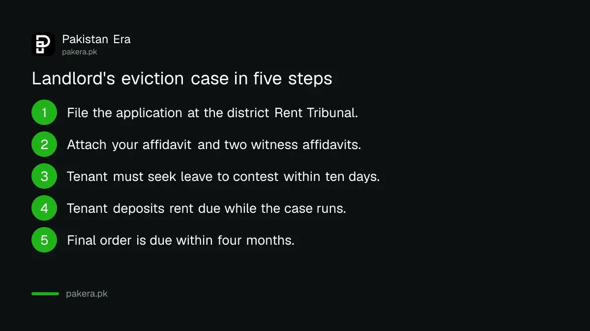 Steps of a landlord's eviction case before the Punjab Rent Tribunal