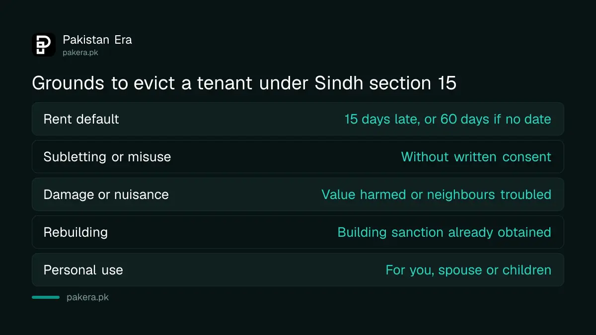 Six grounds to evict a tenant in Sindh under section 15 of the Rented Premises Ordinance