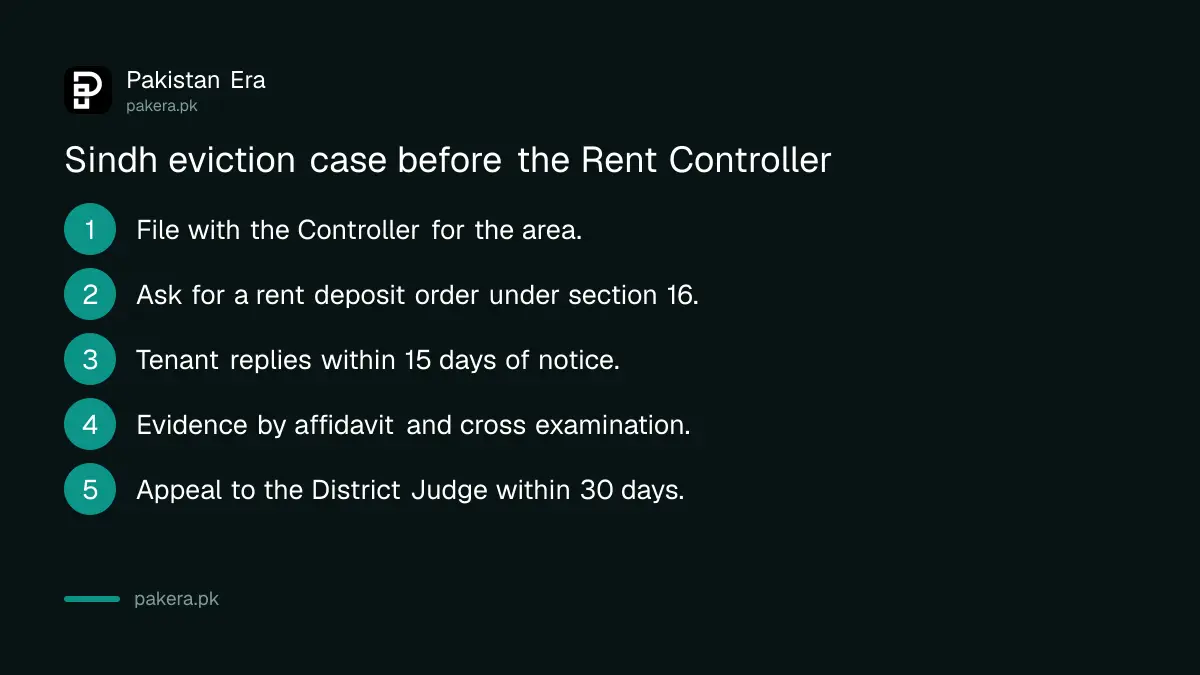 Steps of an eviction case before the Rent Controller in Sindh