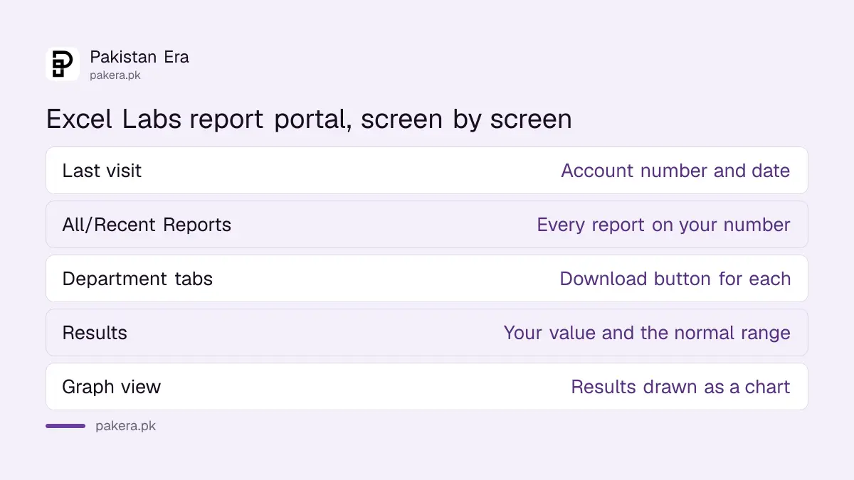 Excel Labs report portal: last visit with account number, recent reports, department download buttons, results with normal range, graph view