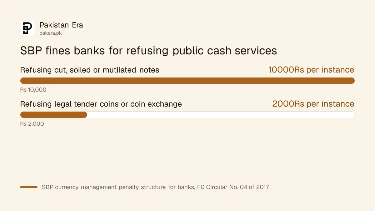 SBP fines for banks that refuse damaged notes or coins in Pakistan