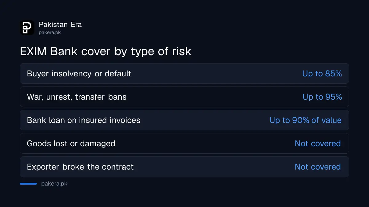 EXIM Bank export credit insurance covers up to 85% of commercial losses and up to 95% of political losses on unpaid export invoices