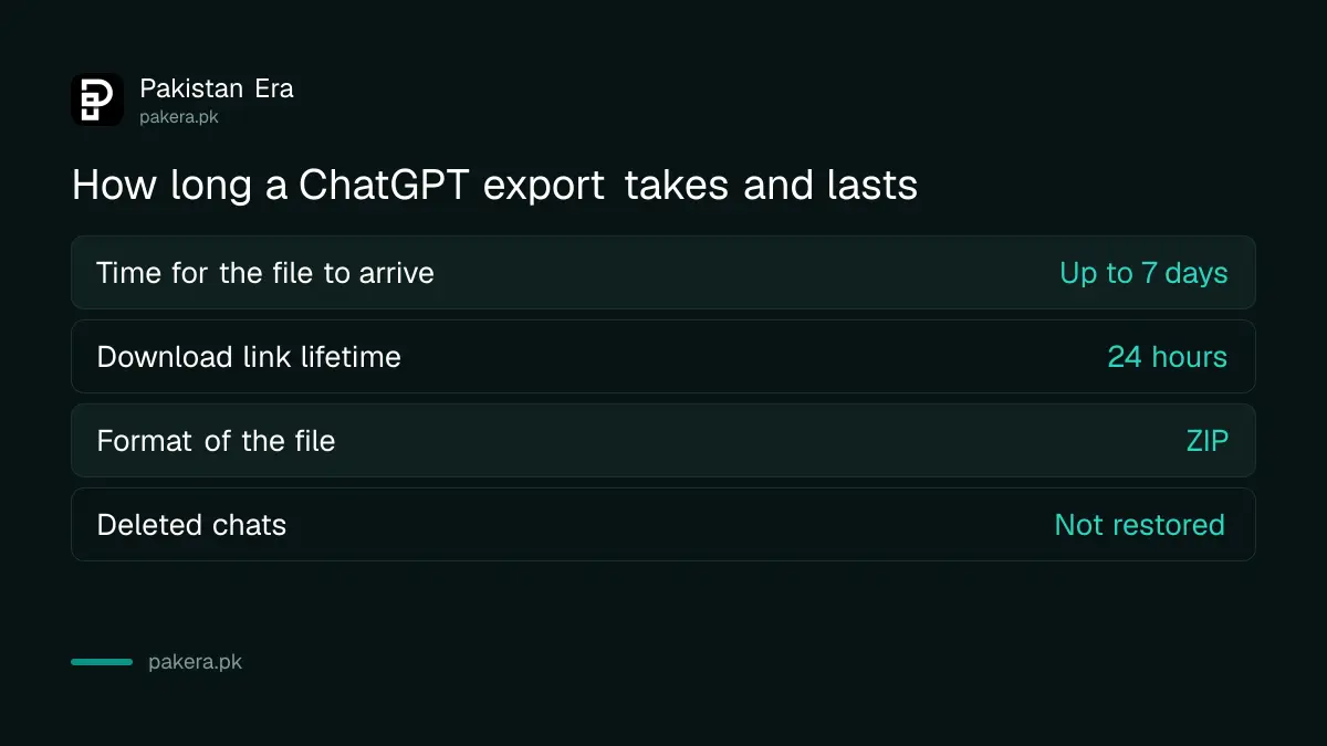 ChatGPT export timing: up to 7 days to arrive and a link that lasts 24 hours