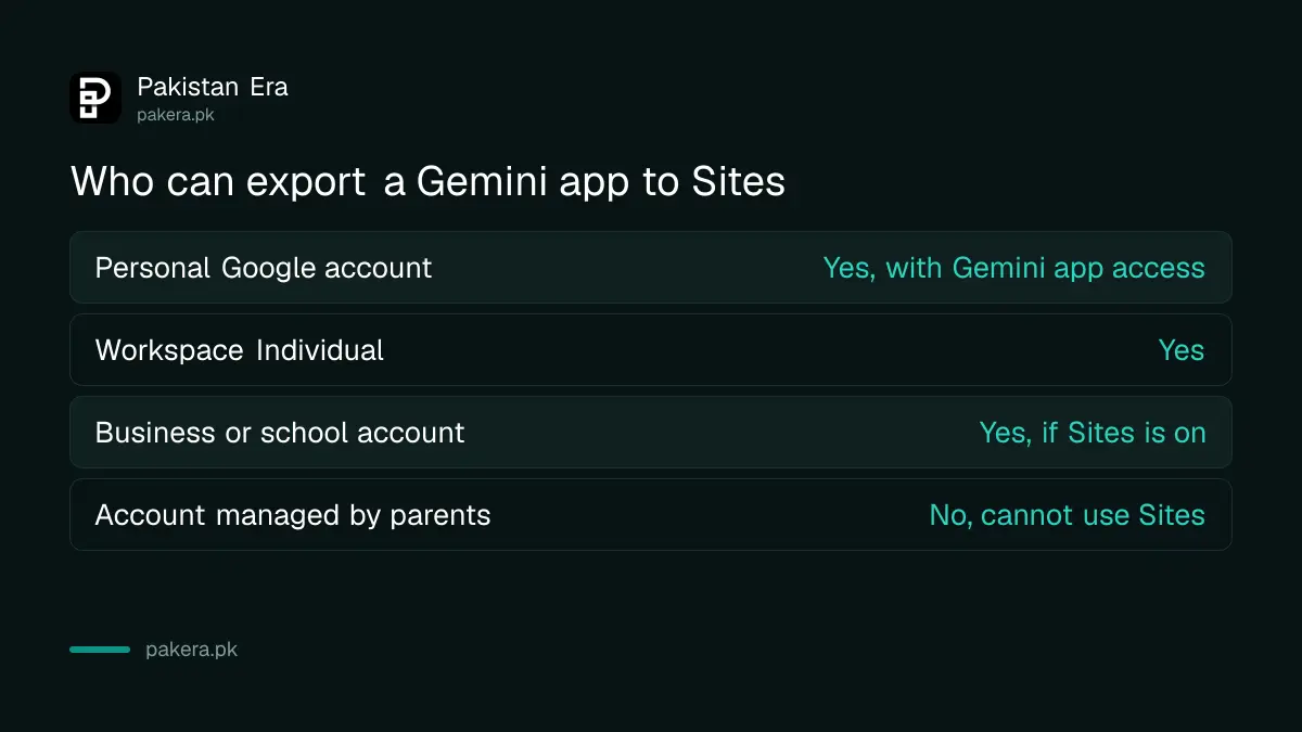 Who can export a Gemini app to Google Sites: personal, Workspace Individual and business accounts