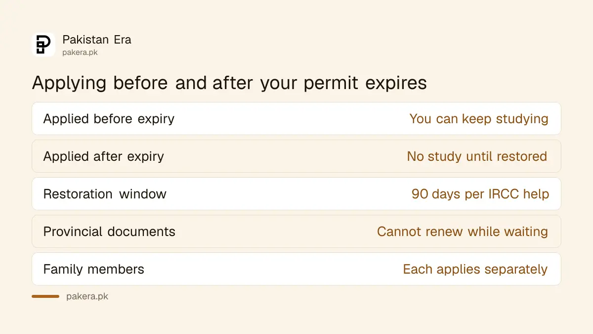 What happens if a Canada study permit expires before you apply