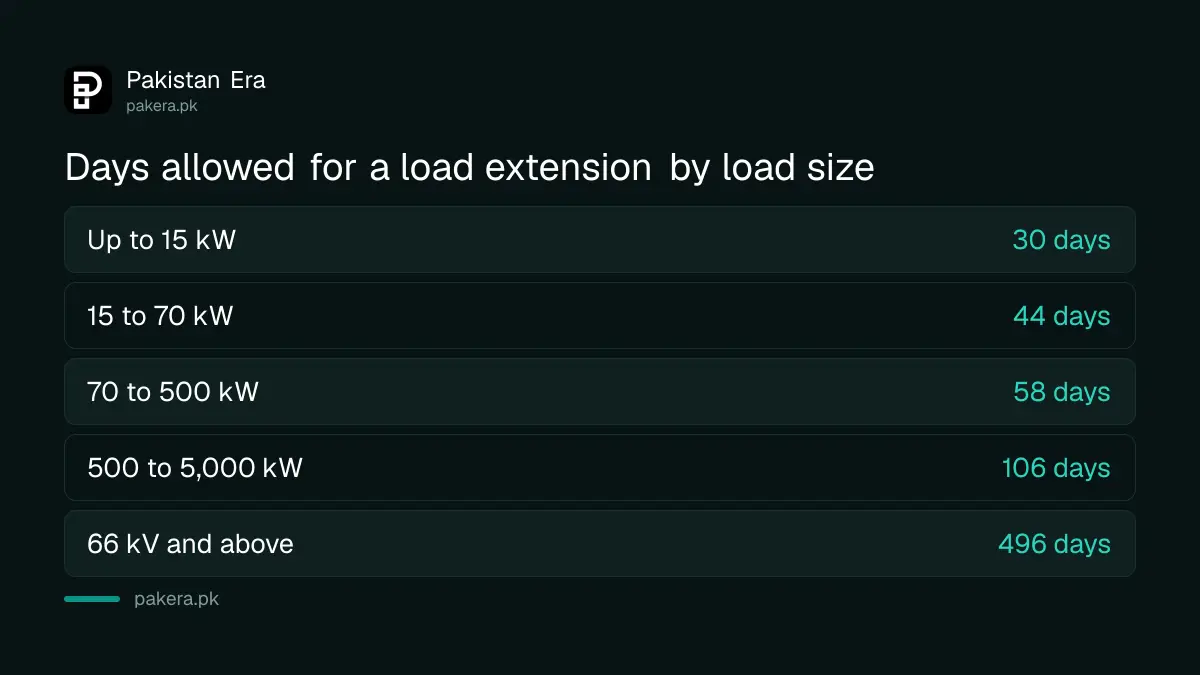 Days allowed for a load extension in Pakistan by load size