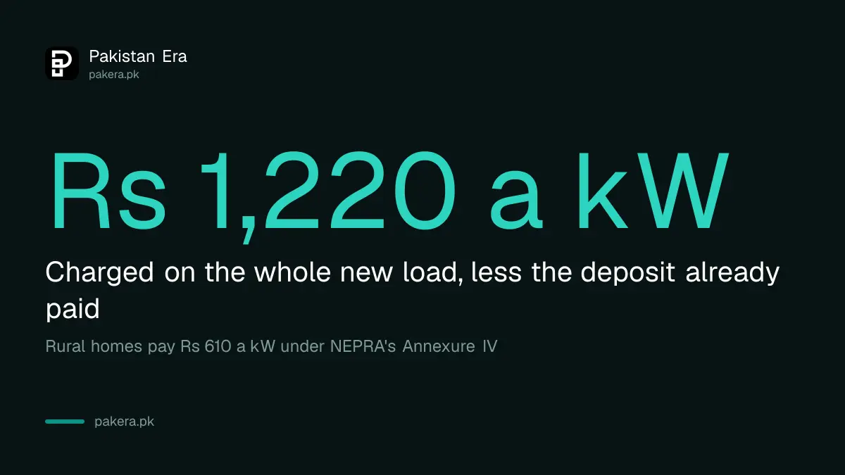Security deposit for urban homes is Rs 1,220 a kW under NEPRA's manual