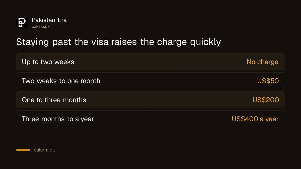 Late stay charges for foreigners in Pakistan
