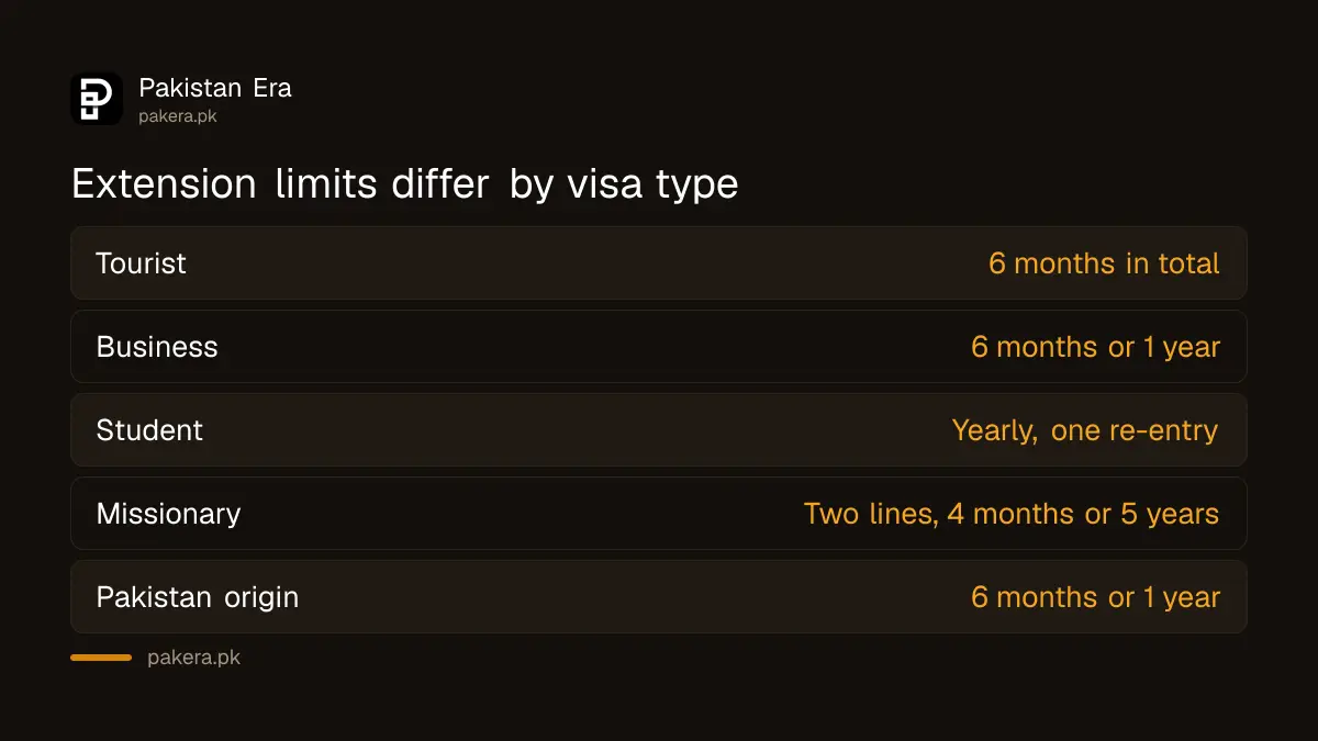 Pakistan visa extension limits by visa type
