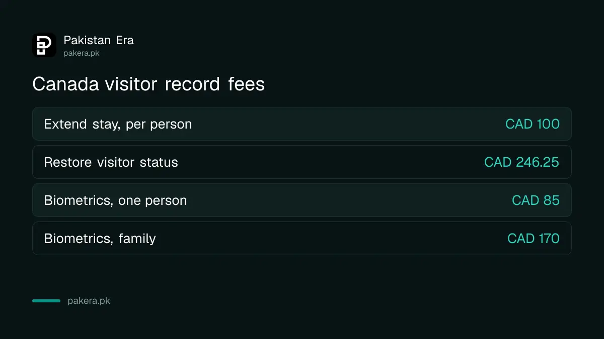 Canada visitor record fees for Pakistani visitors: CAD 100 extension, CAD 246.25 restoration