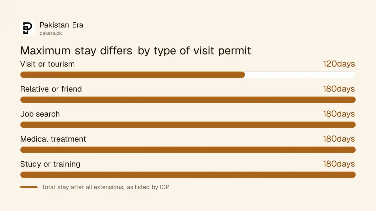 Maximum total stay in the UAE by visit visa type after extensions