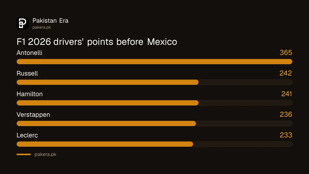 F1 2026 drivers' standings before the Mexico Grand Prix, Antonelli 365 points