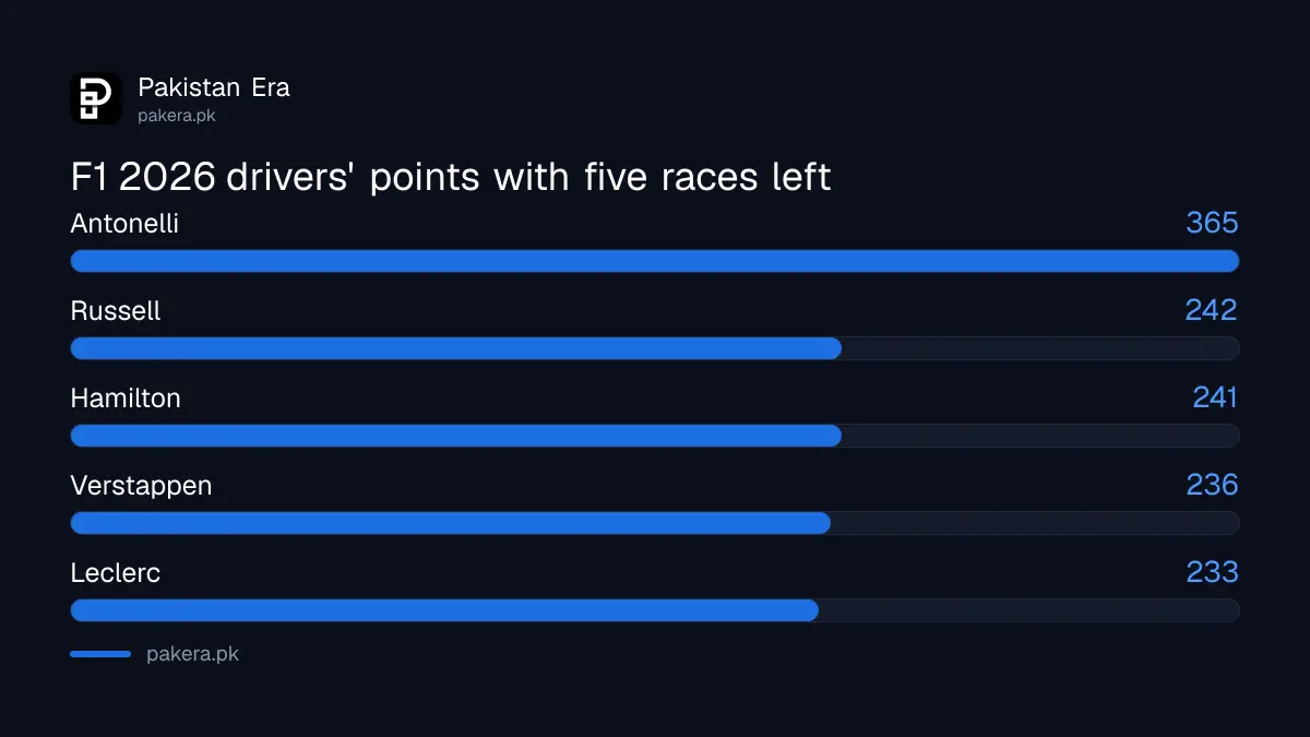 F1 2026 drivers' championship points before the last five races
