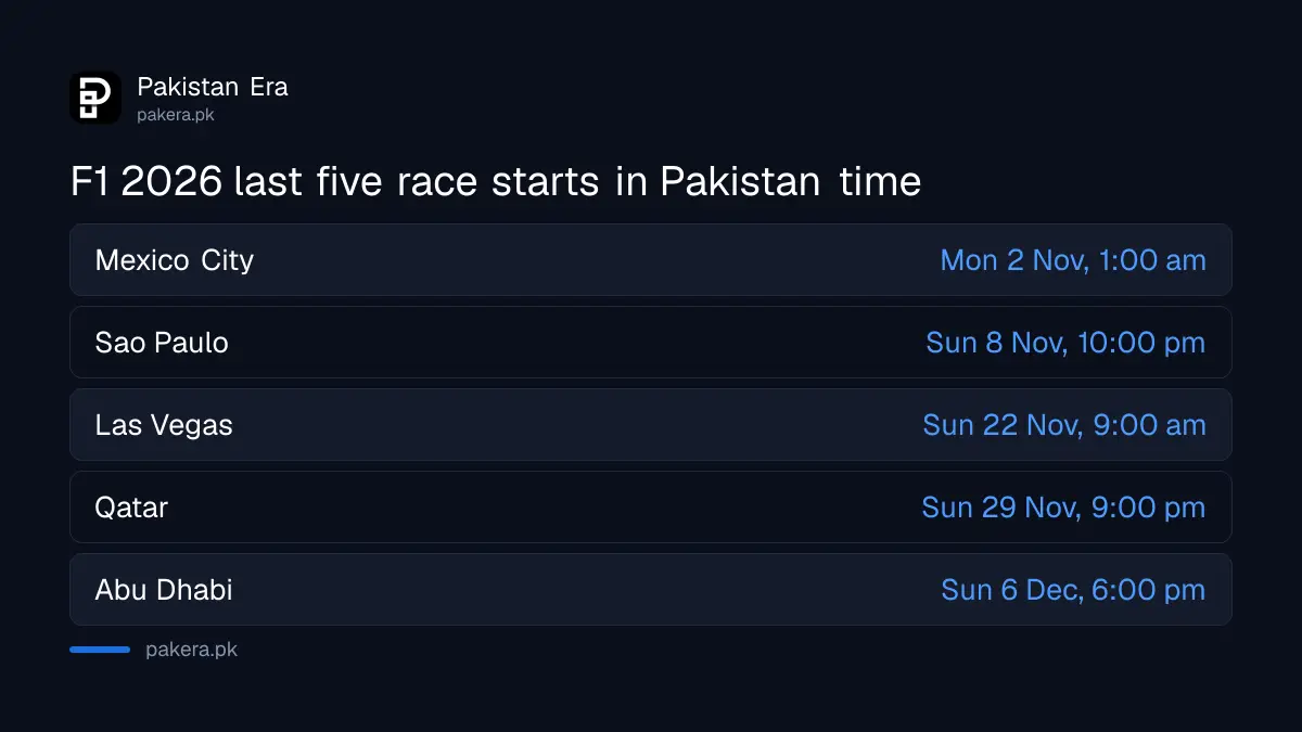F1 2026 last five race start times in Pakistan time, Mexico to Abu Dhabi