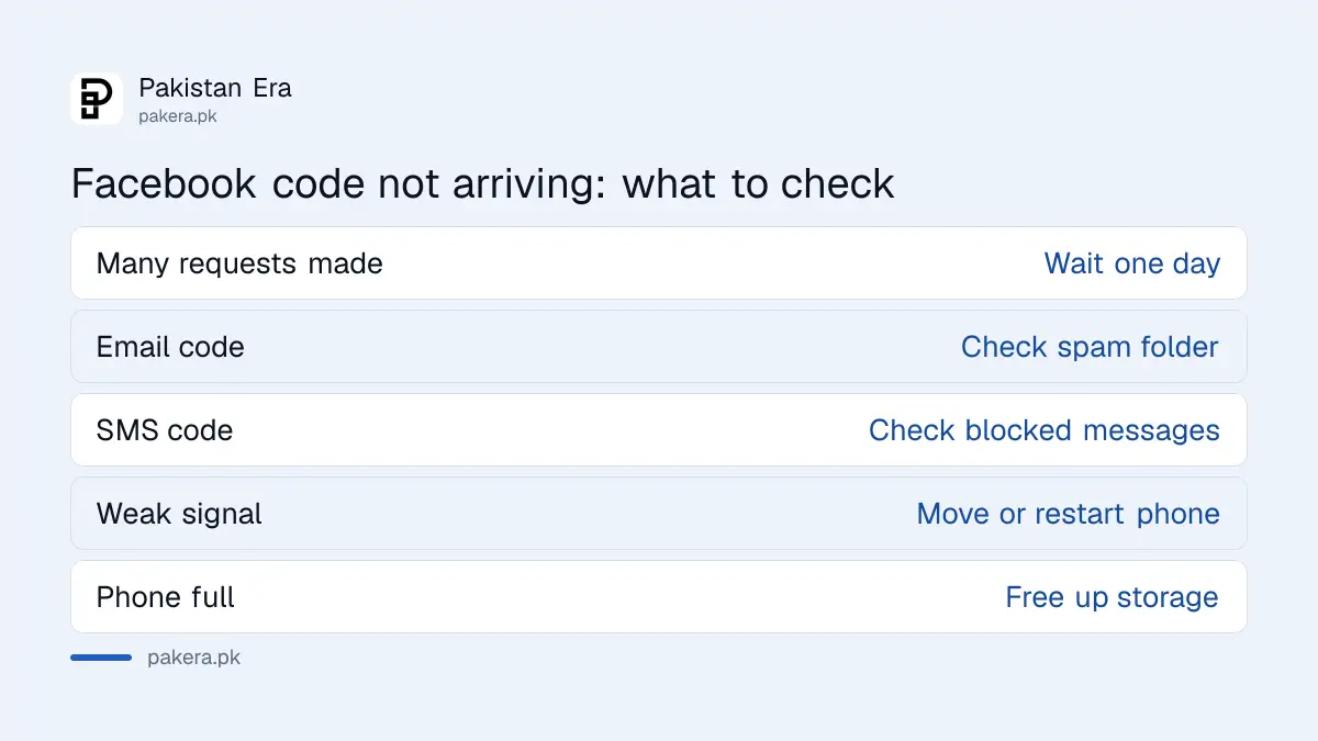 Checks to make when a Facebook confirmation code does not arrive: wait a day, spam folder, blocked messages, signal, storage