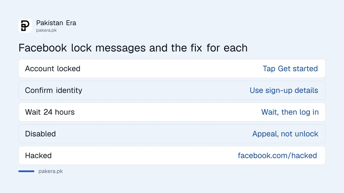 Facebook lock messages compared: locked, identity check, 24 hour wait, disabled and hacked, with the fix for each