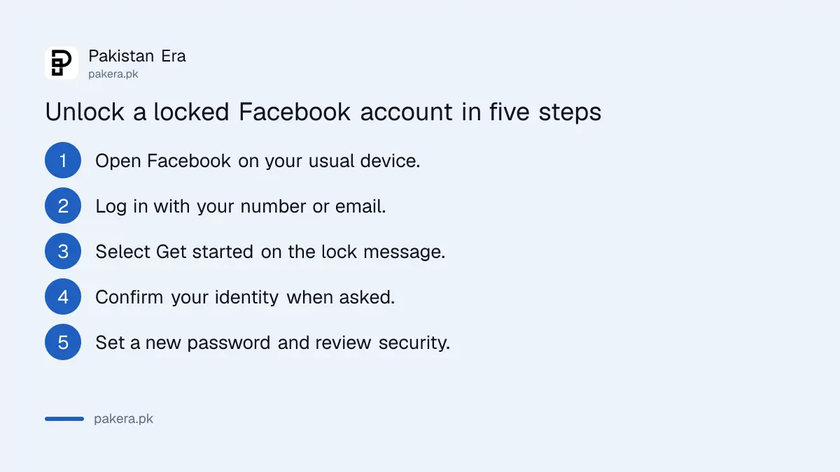 Five steps to unlock a locked Facebook account: open Facebook, log in, select Get started, confirm identity, reset password