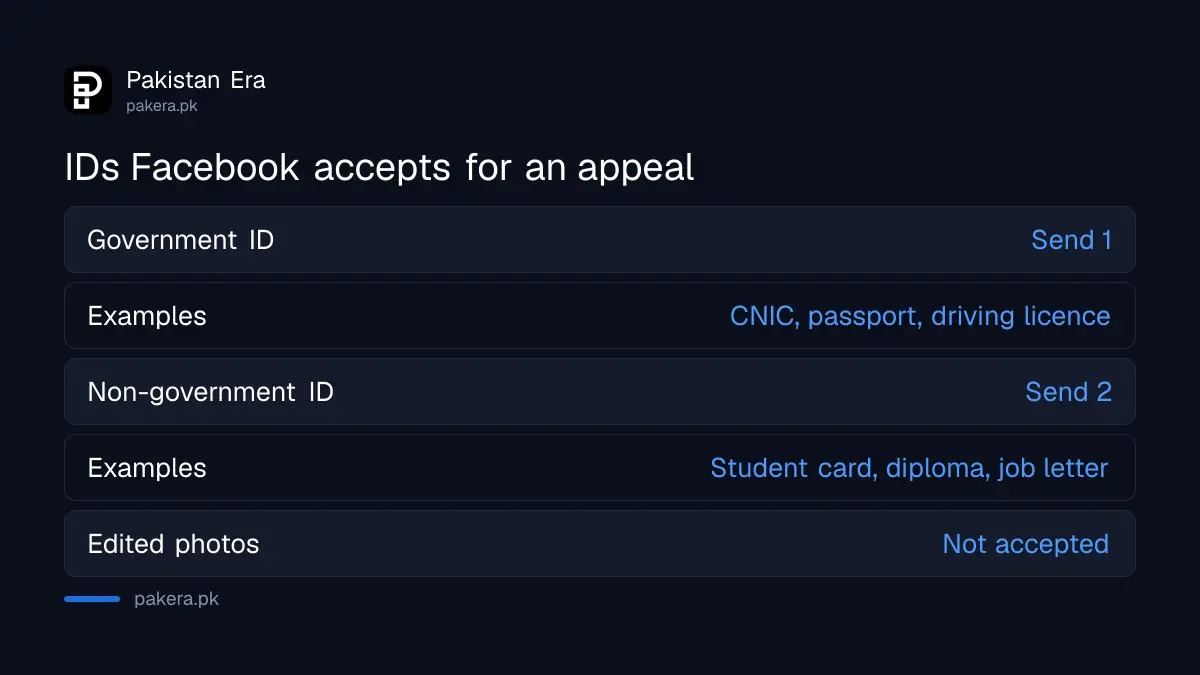 ID options Facebook accepts for an appeal: one government ID such as a CNIC, or two non-government IDs