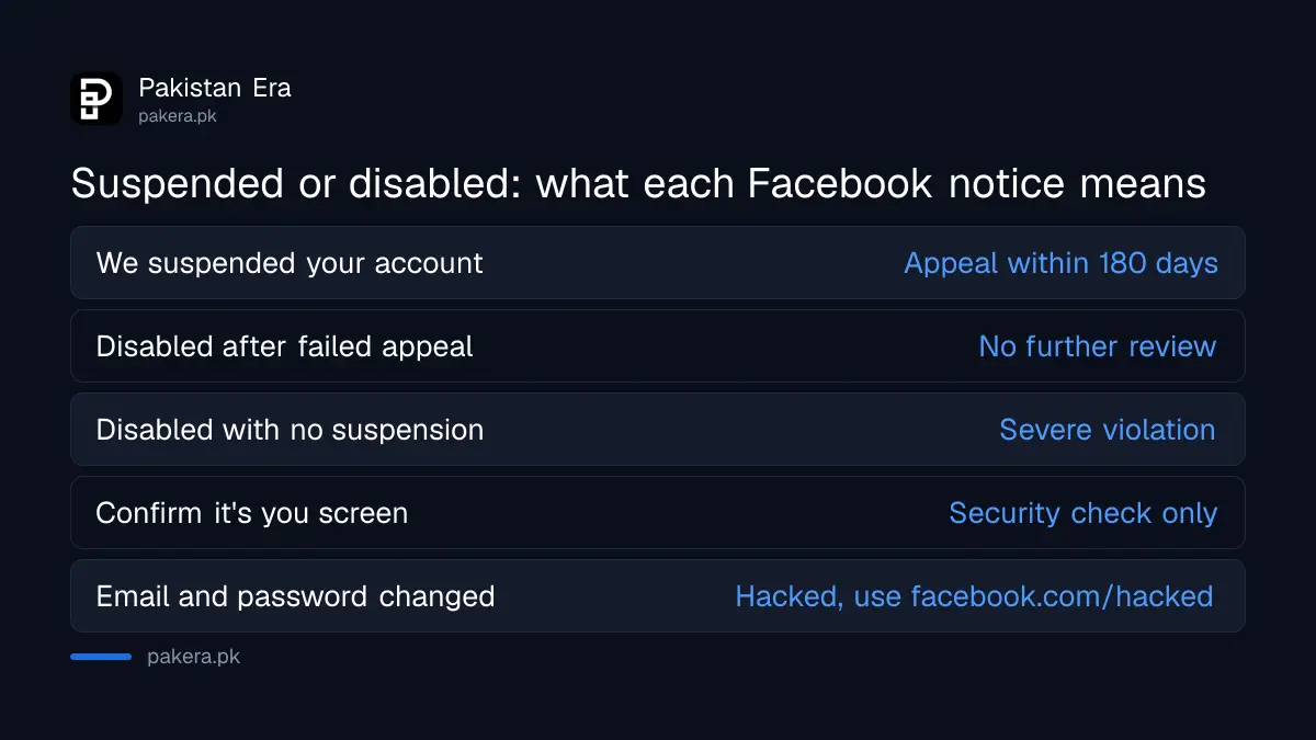 Facebook suspended versus disabled account: what each message means and whether you can appeal from Pakistan