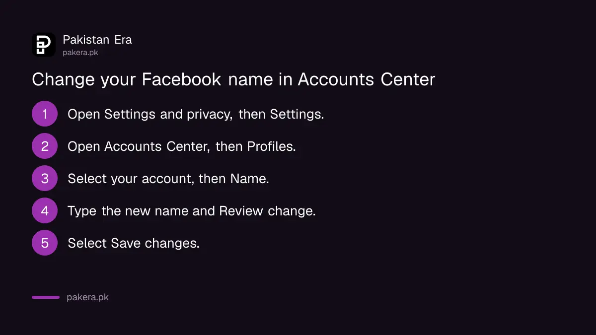 Seven steps to change a Facebook name: profile picture, Settings, Accounts Center, Profiles, Name, Review change, Save