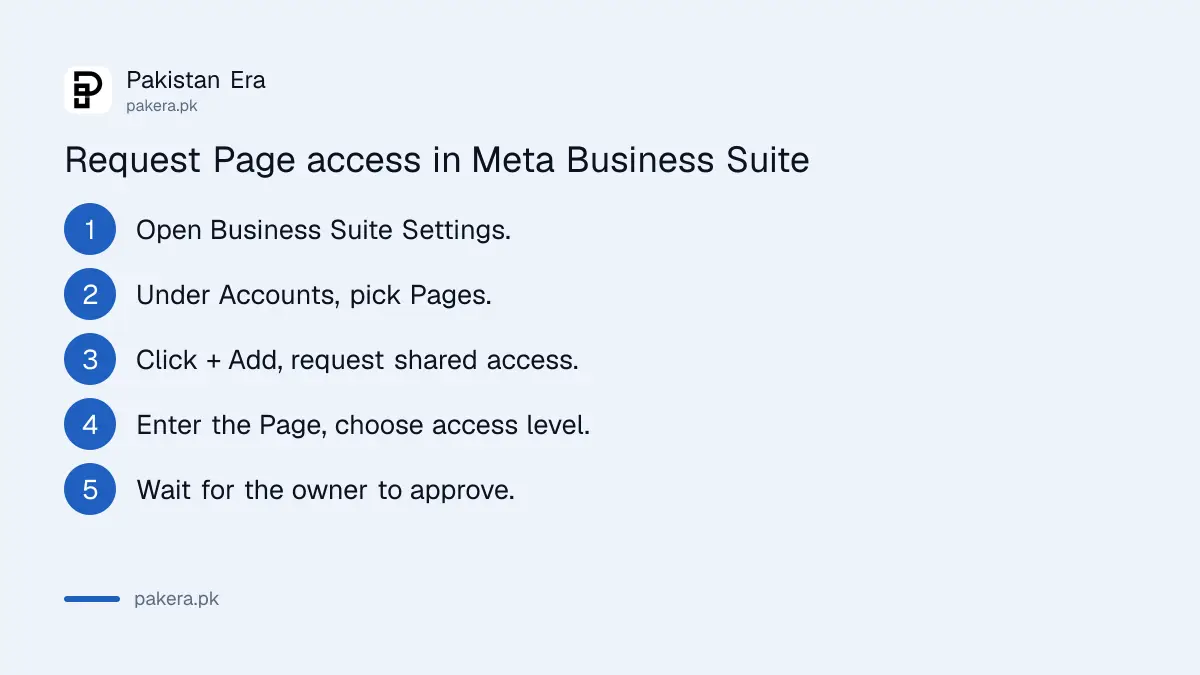 Steps to request access to a Facebook Page in Meta Business Suite