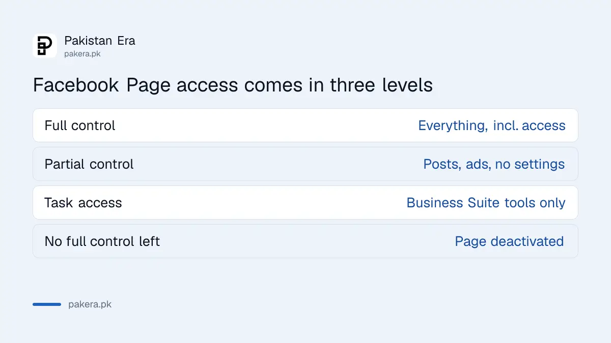 The three levels of Facebook Page access and what each one can do