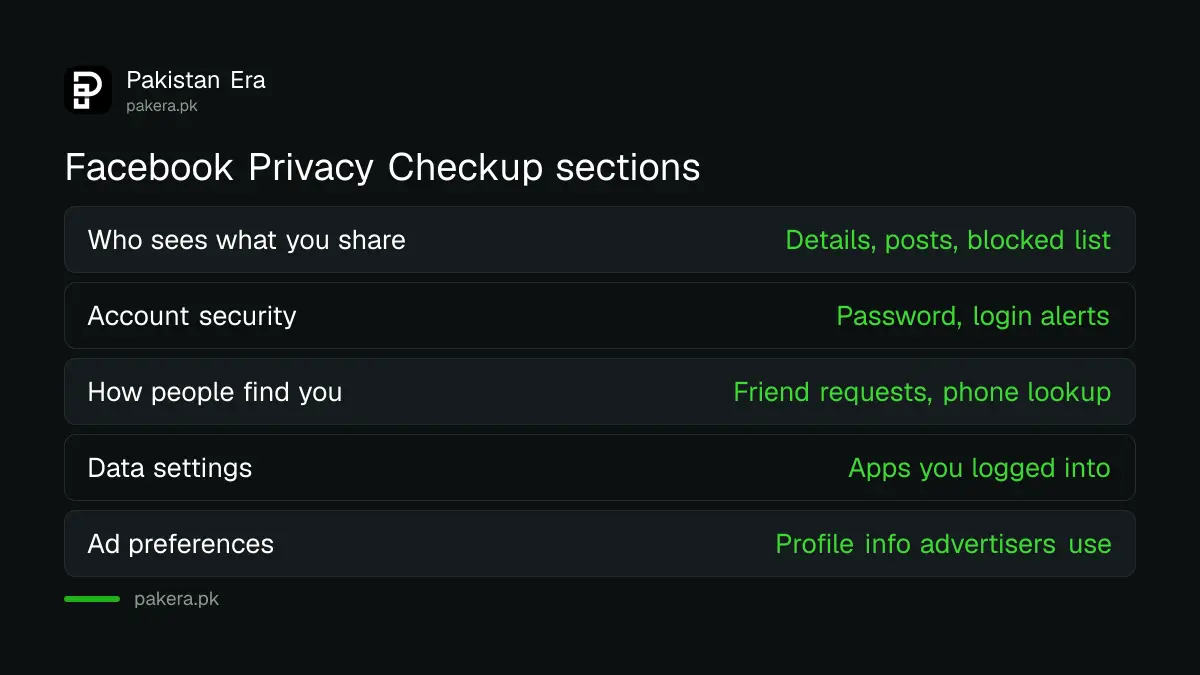 Facebook Privacy Checkup sections: who sees your posts, security, how people find you, apps, ads