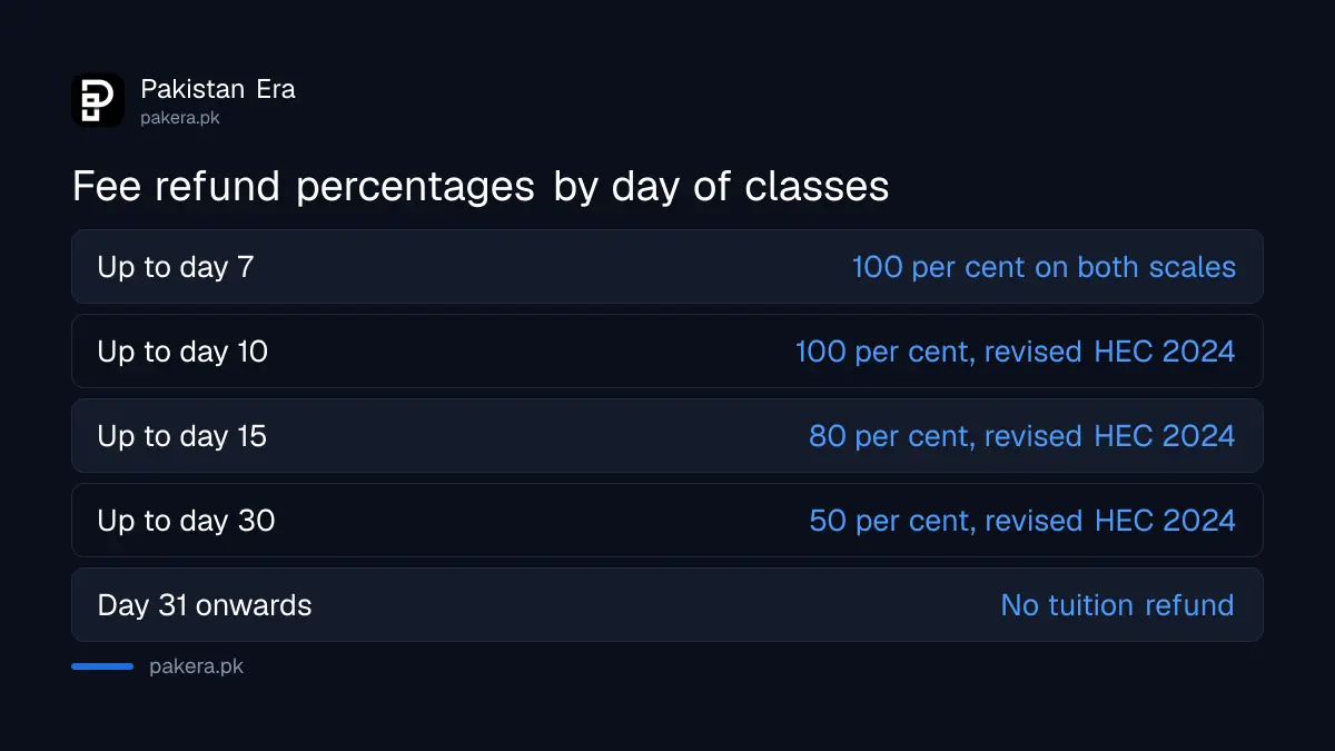 Fee refund percentages by day at Pakistani universities