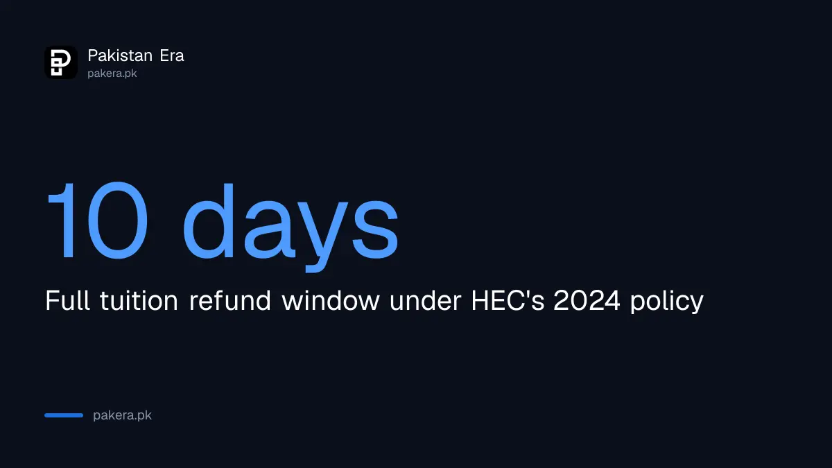 Ten days of classes for a full tuition refund under HEC's revised policy