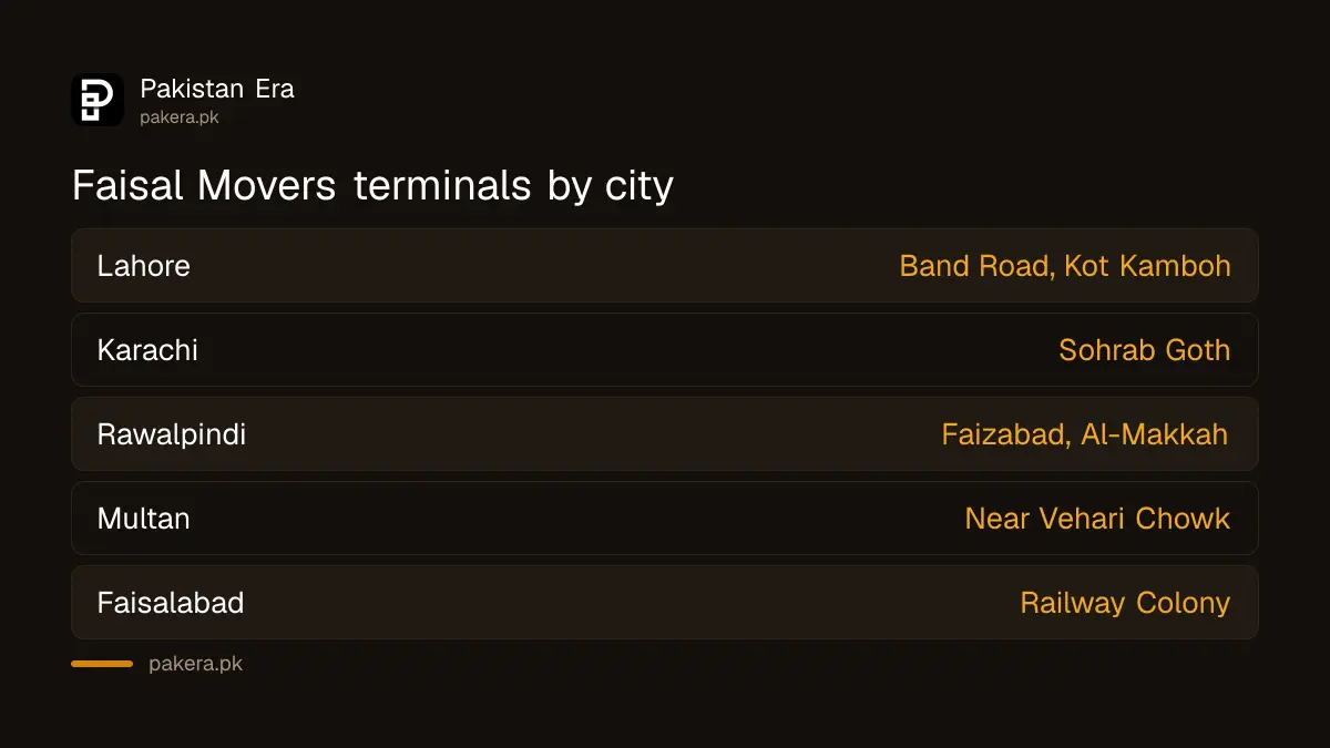 Faisal Movers terminal locations and UAN numbers in Lahore, Karachi, Rawalpindi, Multan and Faisalabad