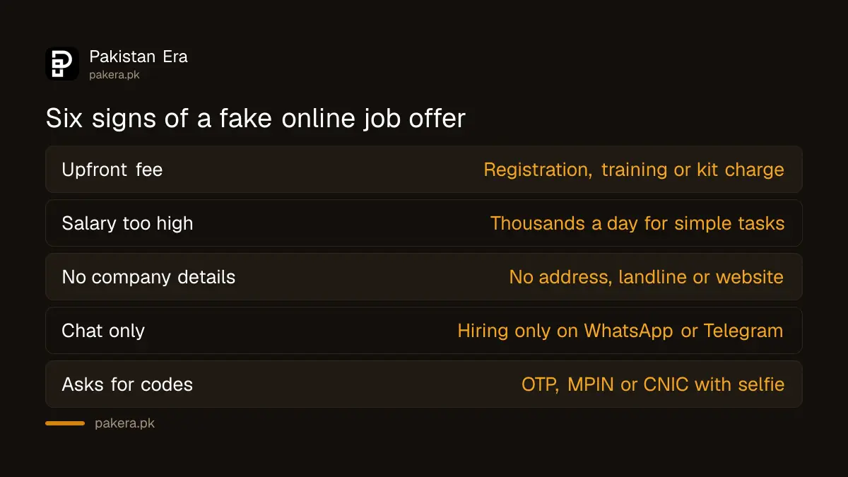 Six signs of a fake online job offer in Pakistan: upfront fee, salary too high, no company details, WhatsApp only, rush, and requests for OTP or PIN