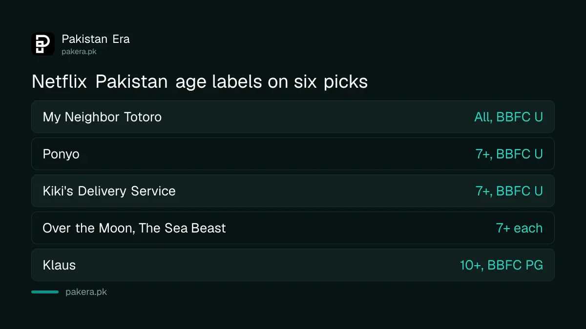 Netflix Pakistan age labels for My Neighbor Totoro, Ponyo, Kiki's Delivery Service, Over the Moon, The Sea Beast and Klaus